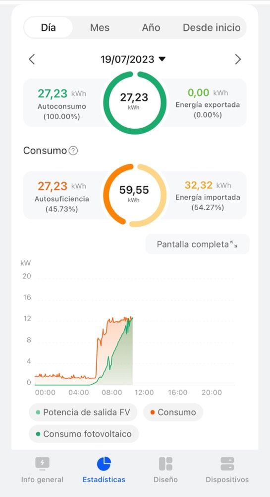 Captura de monitorización de energía en FusionSolar